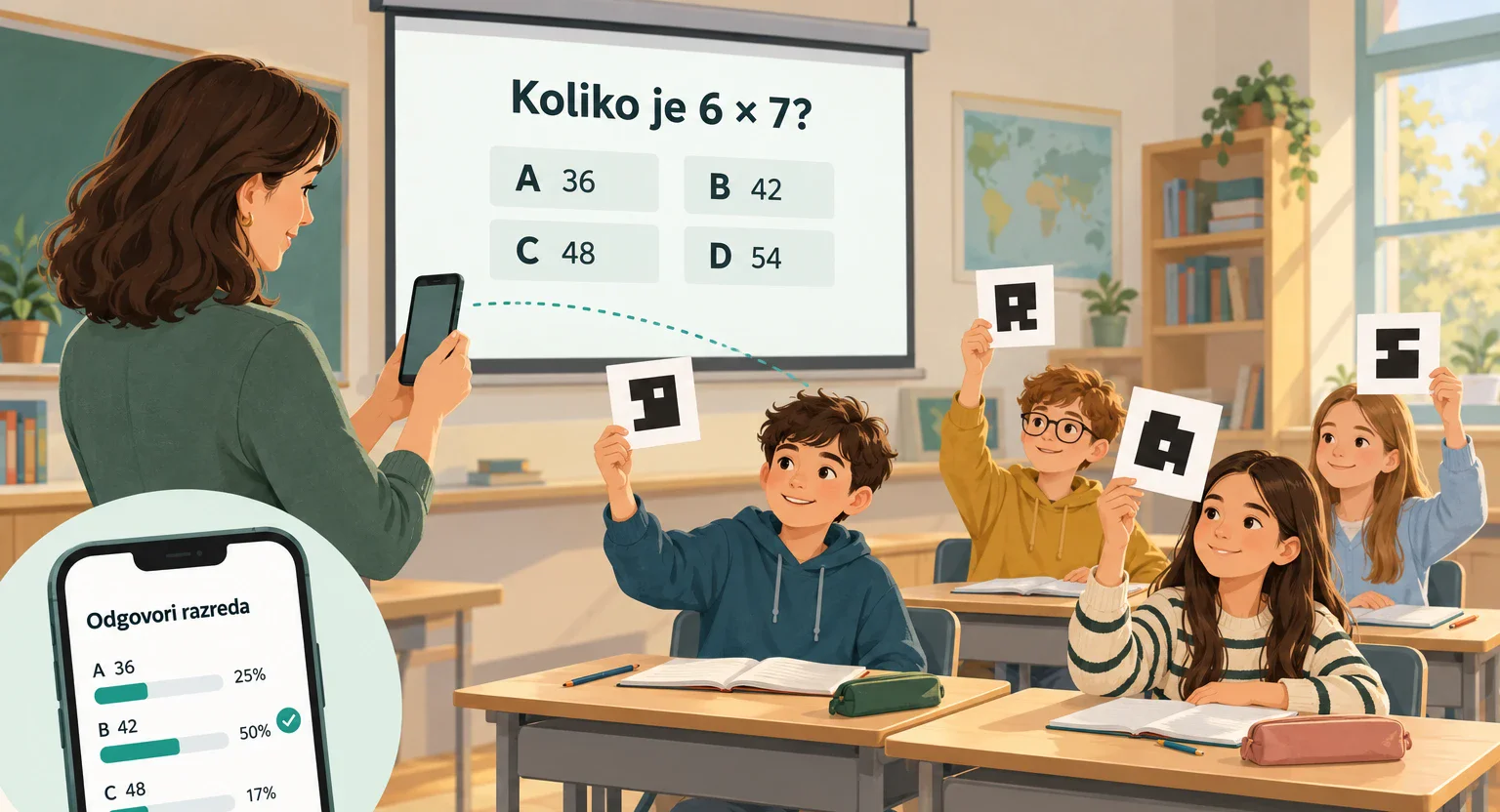 Pitanje je na projektoru, učenici podižu papirnate kartice odgovora, a nastavnik ih skenira mobitelom i odmah vidi postotak odgovora po slovu.